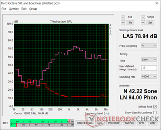 Roze ruis bij maximaal volume. De geluidskwaliteit is niet zo goed of zo luid als bij de HP Spectre x360 15 die precies even dik is als onze Razer