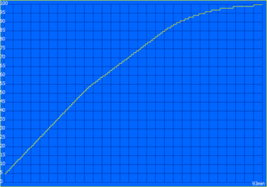 Oplaadcurve