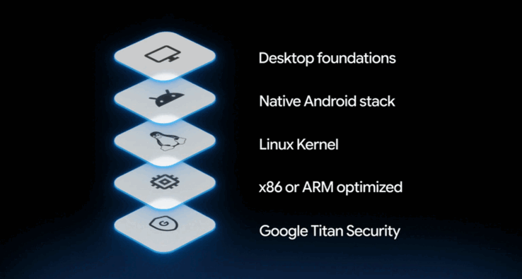 Googlebook OS-stack