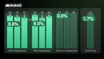 Op de iQOO 7 resulteert snelladen met 120 watt slechts in een 0,3% lagere capaciteit na 500 laadcycli.