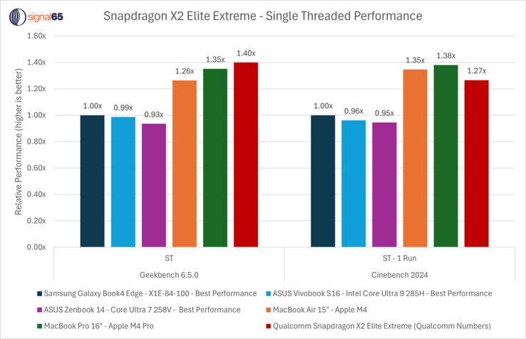 Snapdragon X2 Elite Extreme single core prestaties vs Apple M4 Pro, Snapdragon X Elite, en Intel CPU's. (Afbeeldingsbron: Ryan Shrout op X)