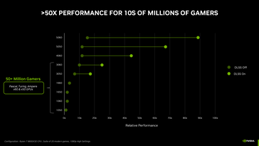 GeForce RTX 5050 is langzamer dan de RTX 4060 (bron: Nvidia)