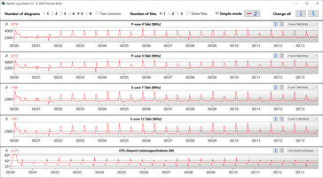 CPU-kloksnelheden tijdens de uitvoering van de CB15-lus (intelligente aanpassing).