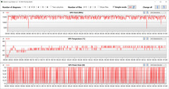 GPU-metingen tijdens de Witcher 3 test (Battery Saver)