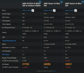 Ryzen AI Max+ 388 vs Ryzen AI Max 390 en Ryzen AI Max 385 (bron: PassMark)