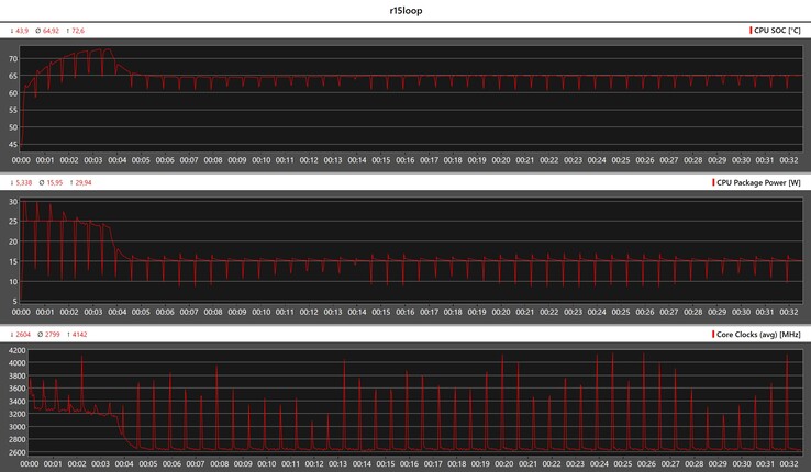 CPU statistieken tijdens de Cinebench R15 loop
