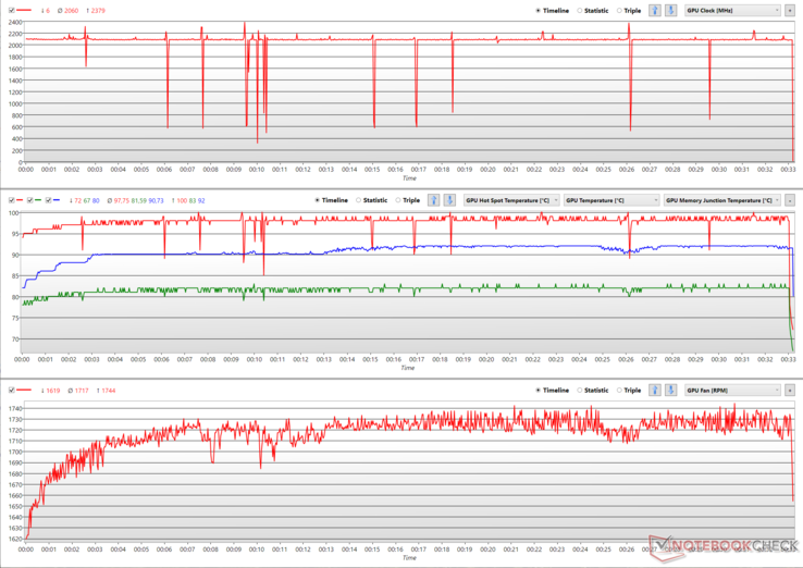 Kernkloksnelheden, temperaturen (GPU hotspot temp. - rood, GPU temp. - groen, GDDR6 junction temp. - blauw), en ventilatorsnelheid grafieken tijdens FurMark stress