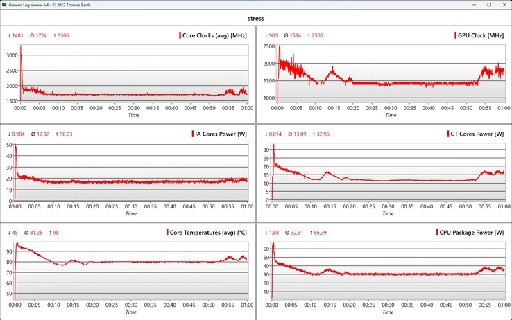 CPU/iGPU gegevensstresstest