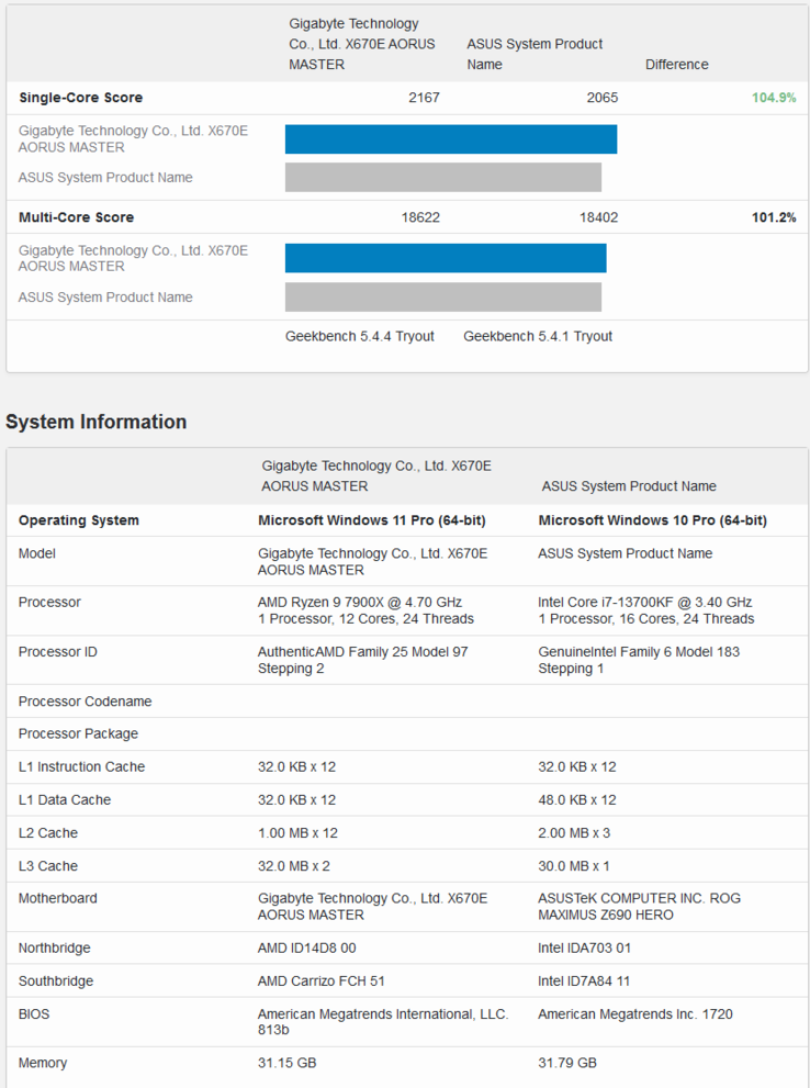 EN Ryzen 9 7900X (boven) vs Intel Core i7-13700K (onder) op Geekbench (afbeelding via Geekbench)