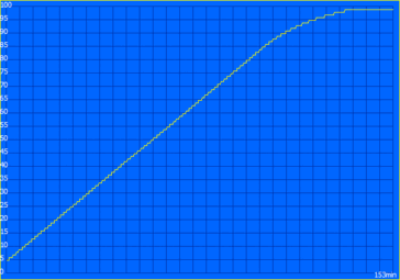 Oplaadcurve normaal