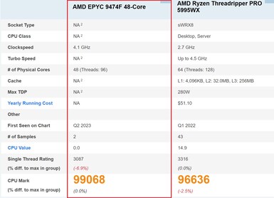 AMD EPYC 9474F. (Beeldbron: PassMark)