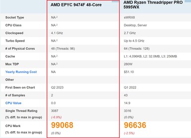 AMD EPYC 9474F. (Beeldbron: PassMark)