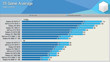 RX 9070 GRE vs RX 9070 vs RTX 5070 15 game gemiddeld.
