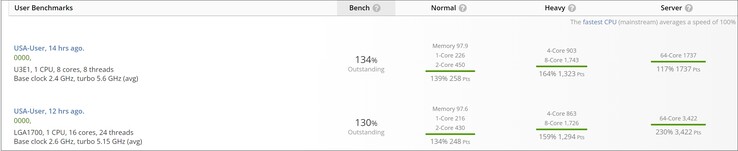 Nieuwe Raptor Lake ES scores. (Afbeelding bron: UserBenchmark)