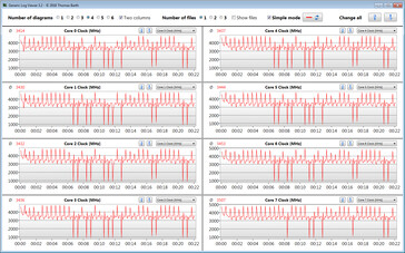 CPU klokken tijdens de CB15 look (max)