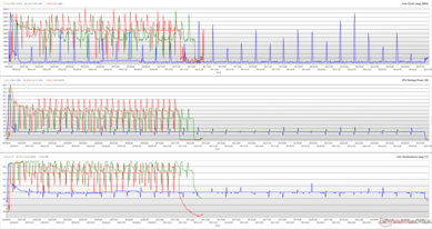 CPU-klokken, kerntemperaturen en pakketvermogen tijdens een Cinebench R15-lus. (Rood: Prestaties, Groen: Standaard, Blauw: Fluister)