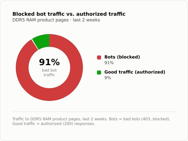 Advertenties voor DDR5-RAM worden als nooit tevoren overspoeld door bots.