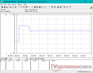 Prime95 stress begon bij 10s markering. Het verbruik piekte tot 28.8 W gedurende ongeveer 25 seconden alvorens te dalen en te stabiliseren op 23 W als gevolg van het beperkte Turbo Boost potentieel van het systeem