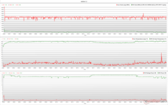 CPU/GPU kloksnelheden, temperaturen en vermogensvariaties tijdens The Witcher 3 stress