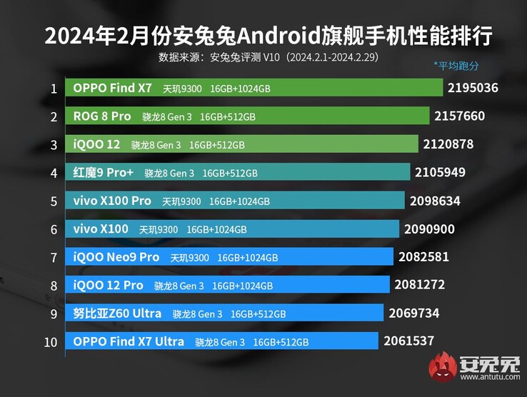 De Xiaomi 14 Ultra slaagt er niet in om een plaats in de top tien te verdienen.
