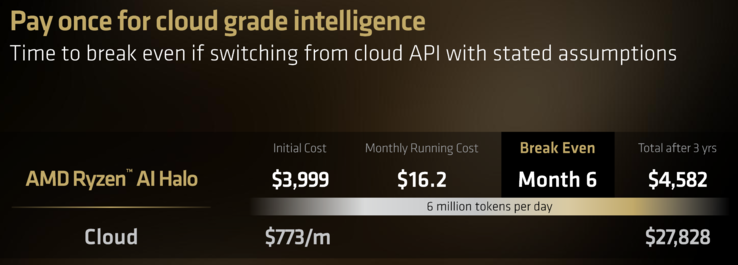 AMD Ryzen AI Halo geschatte kostenbesparingen