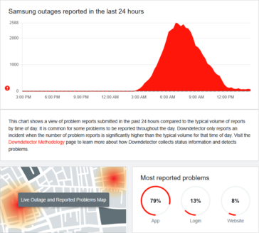 (Afbeeldingsbron: DownDetector)