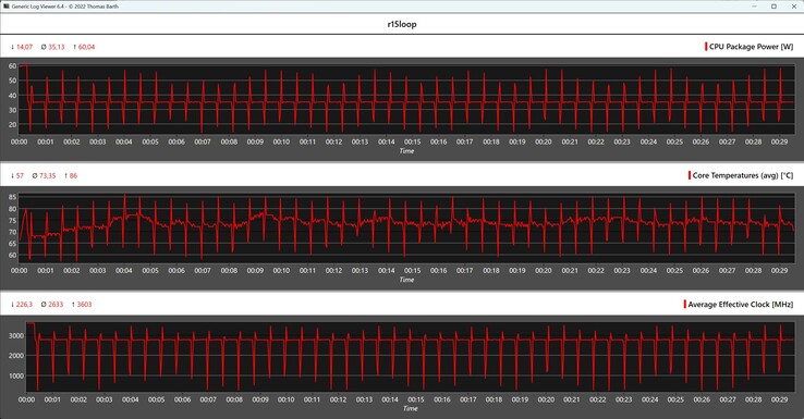 CPU gegevens tijdens de Cinebench R15 Loop