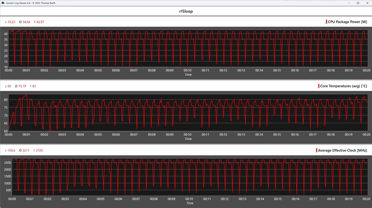 CPU gegevens tijdens de Cinebench R15 loop