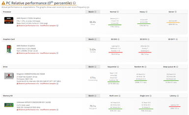 AMD Mendocino Ryzen 3 7320U op UserBenchmark. (Bron: UserBenchmark)