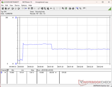 Het verbruik piekte naar 134 W bij het starten van Prime95 stress, voordat het ongeveer 60 seconden later daalde naar 93 W vanwege het beperkte Turbo Boost-potentieel