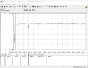 Energieverbruik van het testsysteem (gaming - De Witcher 3 Ultra-voorinstelling)