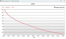 Batterijniveau tijdens de stresstest
