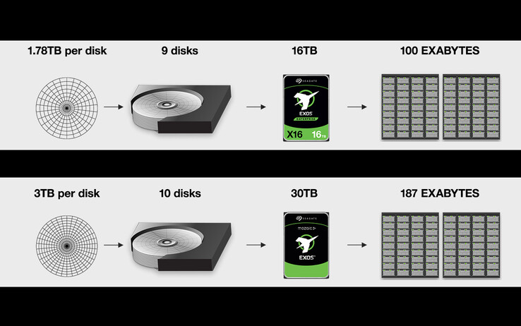 Seagate Mozaic 3+ schijven stellen datacenters in staat om meer op te slaan zonder de fysieke voetafdruk uit te breiden. (Bron: Seagate)