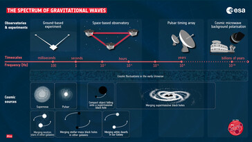 De verschillende frequenties van zwaartekrachtgolven. (Bron: ESA)