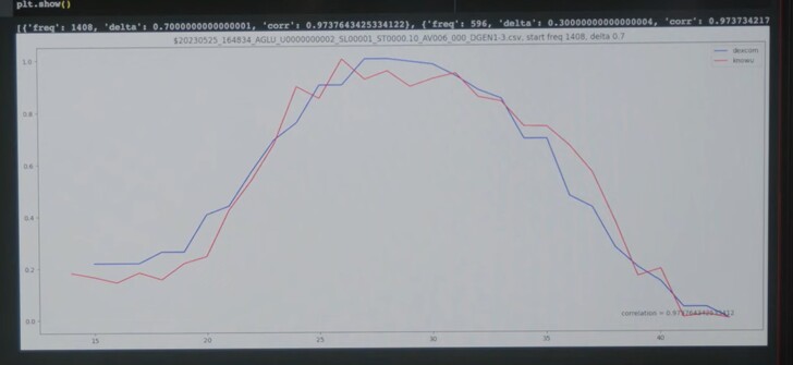 Blauwe lijn: Dexcom G6; rode lijn: KnowU. (Afbeeldingsbron: Know Labs)
