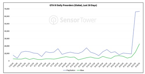 Dagelijkse voorverkoopcijfers van GTA 6 weergegeven
