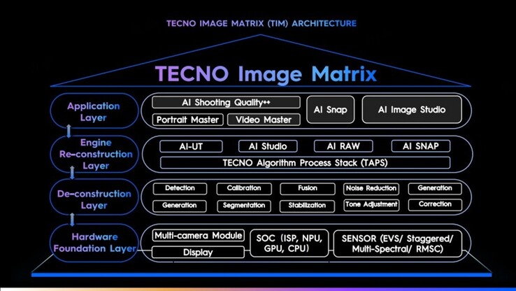 Tecno's beeldmatrix (Afbeelding Bron: Tecno)