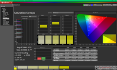 Verzadigingsvegen vóór kalibratie