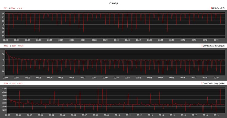 CPU statistieken tijdens de Cinebench R15 loop