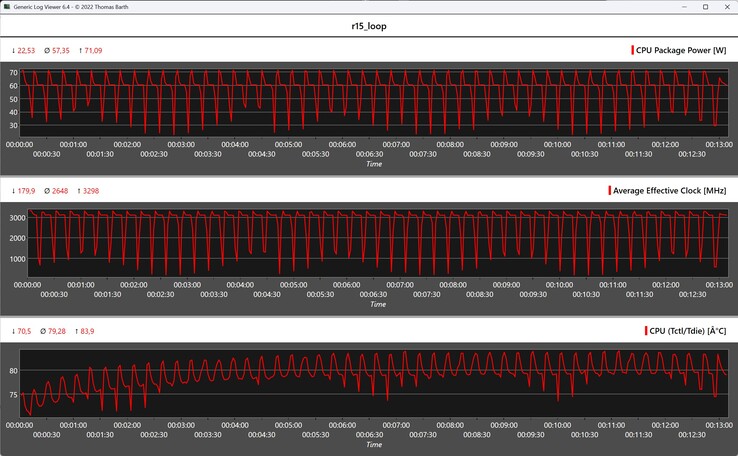 CPU gegevens tijdens de Cinebench R15 loop
