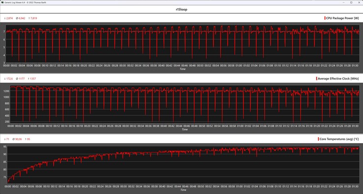 CPU gegevens tijdens de Cinebench R15 continue lus