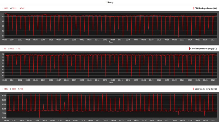 CPU-gegevens tijdens de Cinebench R15-lus