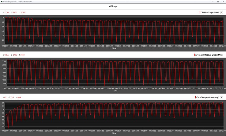 CPU gegevens tijdens de Cinebench R15 loop