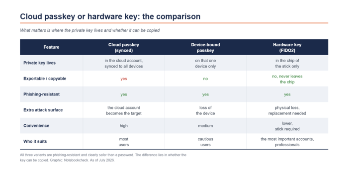Cloud-toegangscode, apparaatgebonden toegangscode en hardwaresleutel naast elkaar