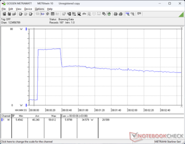 Het verbruik piekte tot 60 W bij het starten van Prime95 stress, voordat het na ongeveer 30 seconden daalde tot 34 W als gevolg van de beperkte Turbo Boost-duurzaamheid