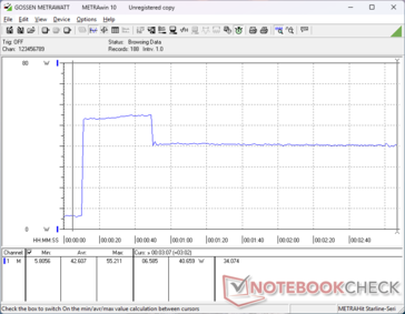 Het verbruik piekte naar 55 W bij het starten van Prime95 stress, voordat het 40 seconden later daalde naar 41 W vanwege de beperkte Turbo Boost-duurzaamheid