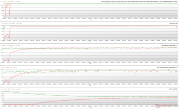 GPU-parameters tijdens The Witcher 3 stress op 1080p Ultra (Groen - 100% PT; Rood - 125% PT; BIOS OC)