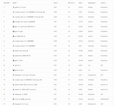 DeepSeek V3.2 Exp stond bij de release op de 11e plaats van 's werelds krachtigste AI-modellen. (Afbeeldingsbron: LMArena)