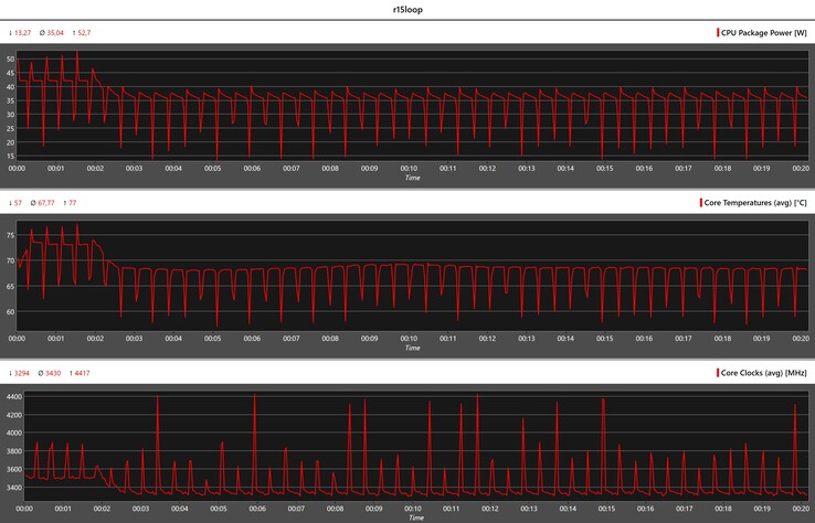 CPU-gegevens tijdens de Cinebench R15-lus