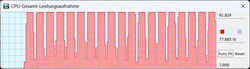 Prestaties: TDP constant op ongeveer 90 watt